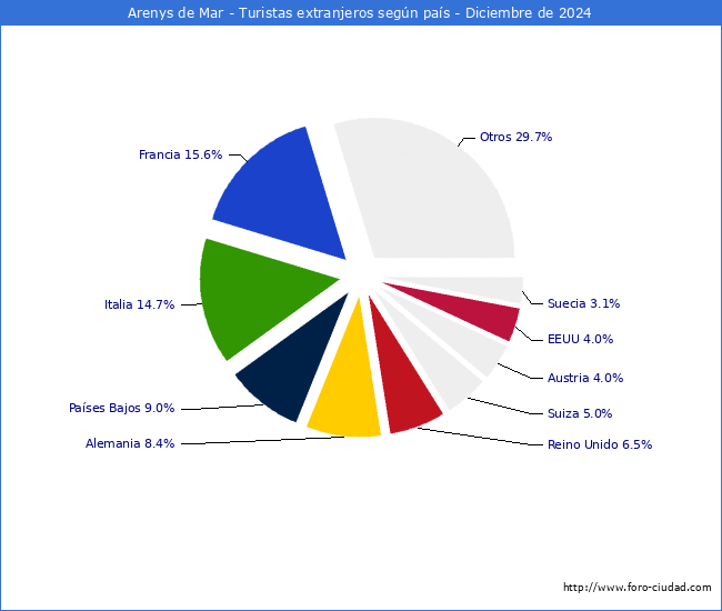 Numero de turistas de origen Extranjero por pais de procedencia en el Municipio de Arenys de Mar hasta Diciembre del 2024.