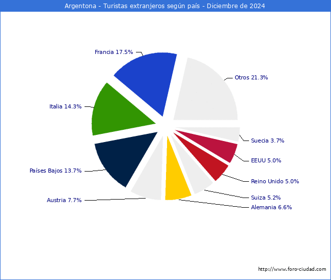 Numero de turistas de origen Extranjero por pais de procedencia en el Municipio de Argentona hasta Diciembre del 2024.