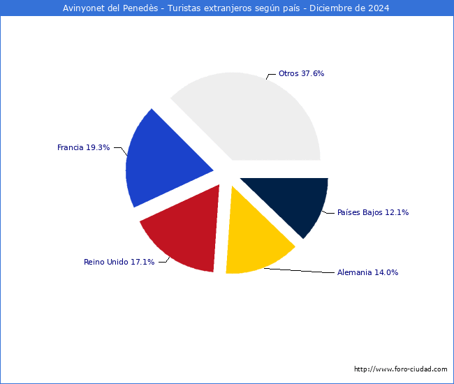 Numero de turistas de origen Extranjero por pais de procedencia en el Municipio de Avinyonet del Peneds hasta Diciembre del 2024.