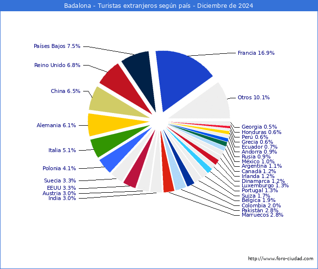Numero de turistas de origen Extranjero por pais de procedencia en el Municipio de Badalona hasta Diciembre del 2024.