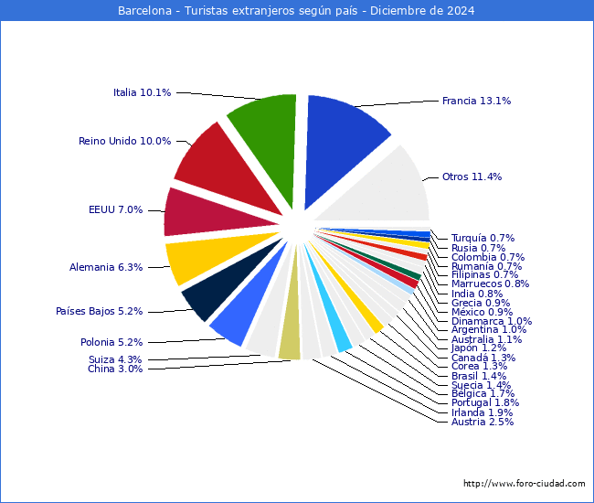 Numero de turistas de origen Extranjero por pais de procedencia en el Municipio de Barcelona hasta Diciembre del 2024.