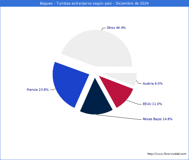 Numero de turistas de origen Extranjero por pais de procedencia en el Municipio de Begues hasta Diciembre del 2024.
