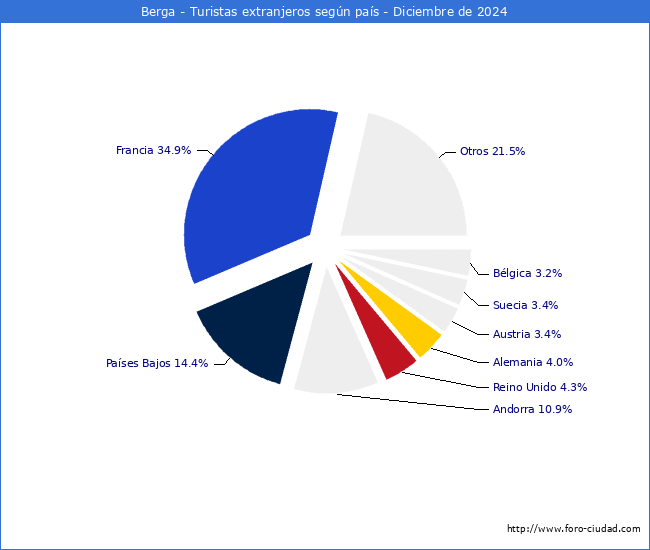 Numero de turistas de origen Extranjero por pais de procedencia en el Municipio de Berga hasta Diciembre del 2024.
