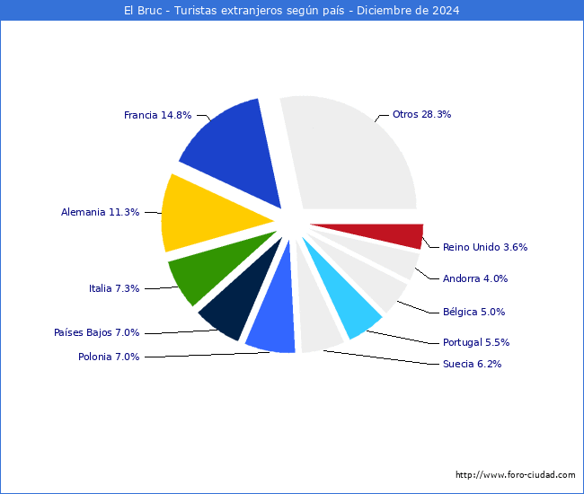 Numero de turistas de origen Extranjero por pais de procedencia en el Municipio de El Bruc hasta Diciembre del 2024.