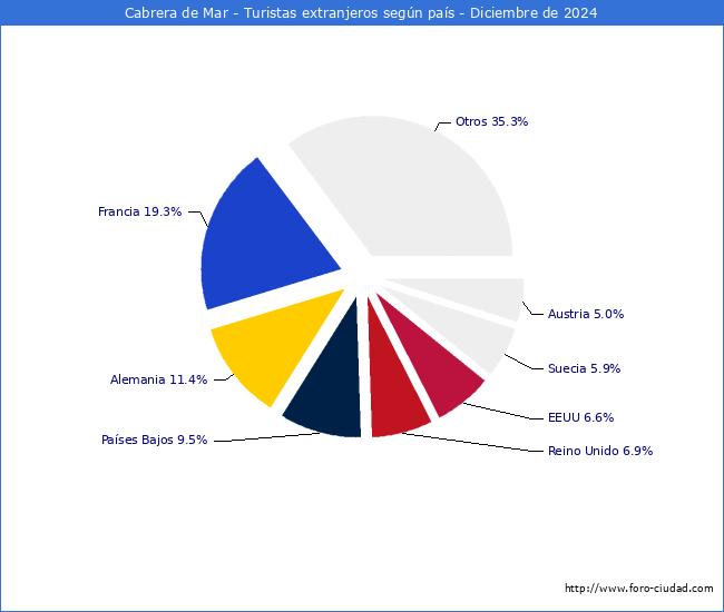 Numero de turistas de origen Extranjero por pais de procedencia en el Municipio de Cabrera de Mar hasta Diciembre del 2024.