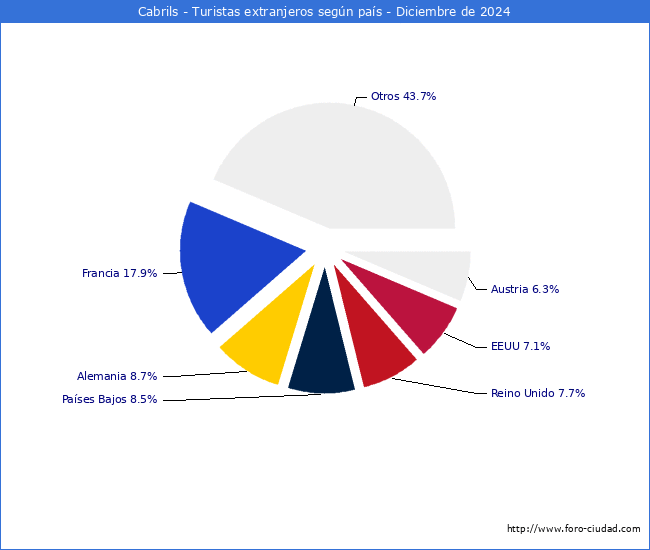 Numero de turistas de origen Extranjero por pais de procedencia en el Municipio de Cabrils hasta Diciembre del 2024.