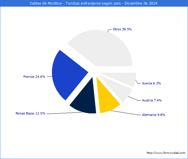 Numero de turistas de origen Extranjero por pais de procedencia en el Municipio de Caldes de Montbui hasta Diciembre del 2024.
