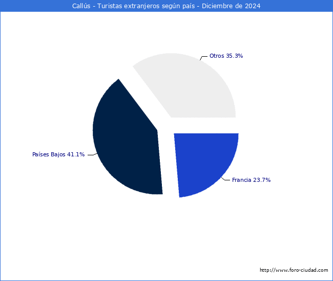 Numero de turistas de origen Extranjero por pais de procedencia en el Municipio de Calls hasta Diciembre del 2024.
