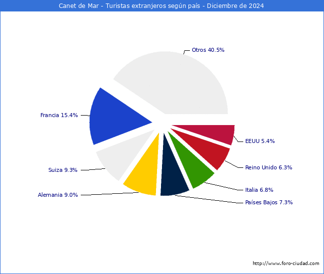 Numero de turistas de origen Extranjero por pais de procedencia en el Municipio de Canet de Mar hasta Diciembre del 2024.