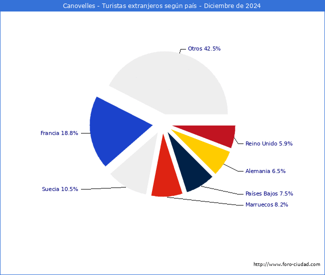 Numero de turistas de origen Extranjero por pais de procedencia en el Municipio de Canovelles hasta Diciembre del 2024.