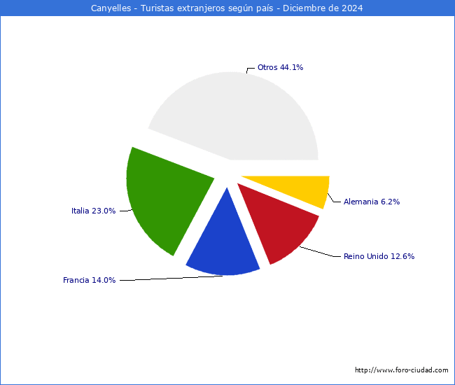 Numero de turistas de origen Extranjero por pais de procedencia en el Municipio de Canyelles hasta Diciembre del 2024.