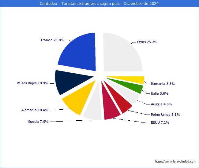 Numero de turistas de origen Extranjero por pais de procedencia en el Municipio de Cardedeu hasta Diciembre del 2024.
