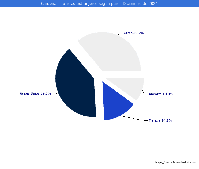Numero de turistas de origen Extranjero por pais de procedencia en el Municipio de Cardona hasta Diciembre del 2024.