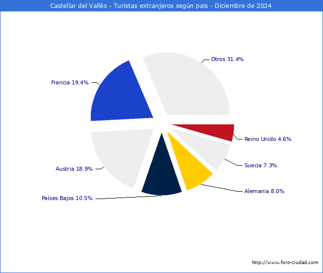 Numero de turistas de origen Extranjero por pais de procedencia en el Municipio de Castellar del Valls hasta Diciembre del 2024.