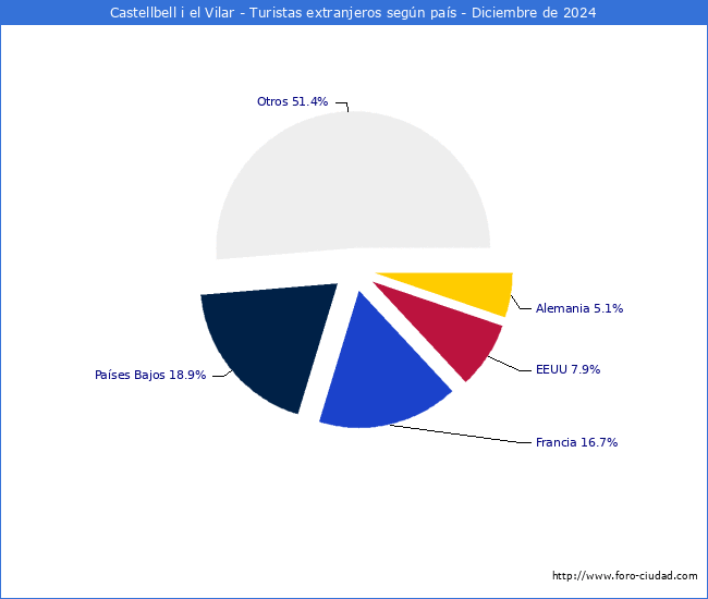 Numero de turistas de origen Extranjero por pais de procedencia en el Municipio de Castellbell i el Vilar hasta Diciembre del 2024.