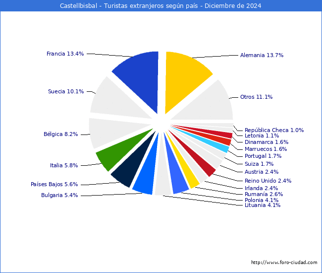 Numero de turistas de origen Extranjero por pais de procedencia en el Municipio de Castellbisbal hasta Diciembre del 2024.