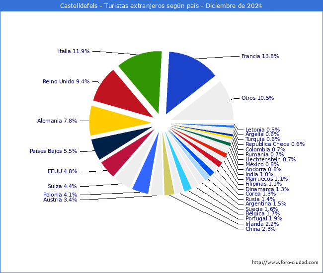 Numero de turistas de origen Extranjero por pais de procedencia en el Municipio de Castelldefels hasta Diciembre del 2024.