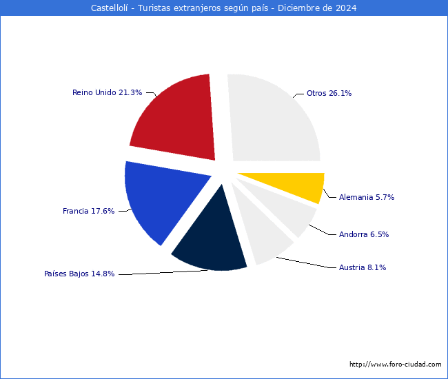 Numero de turistas de origen Extranjero por pais de procedencia en el Municipio de Castellol hasta Diciembre del 2024.