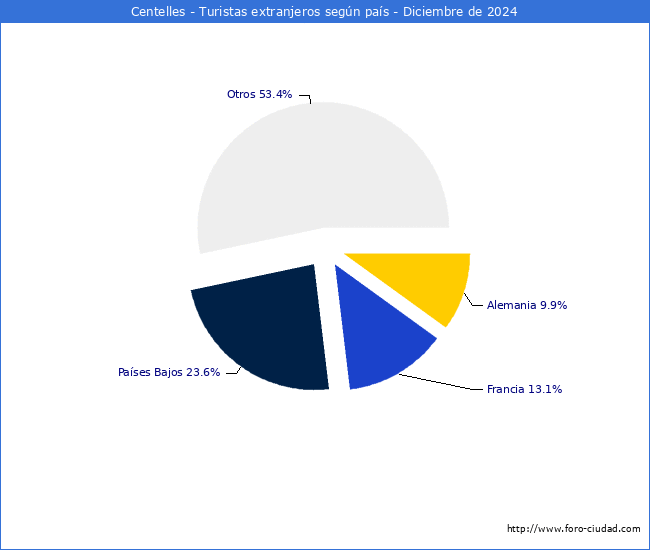 Numero de turistas de origen Extranjero por pais de procedencia en el Municipio de Centelles hasta Diciembre del 2024.