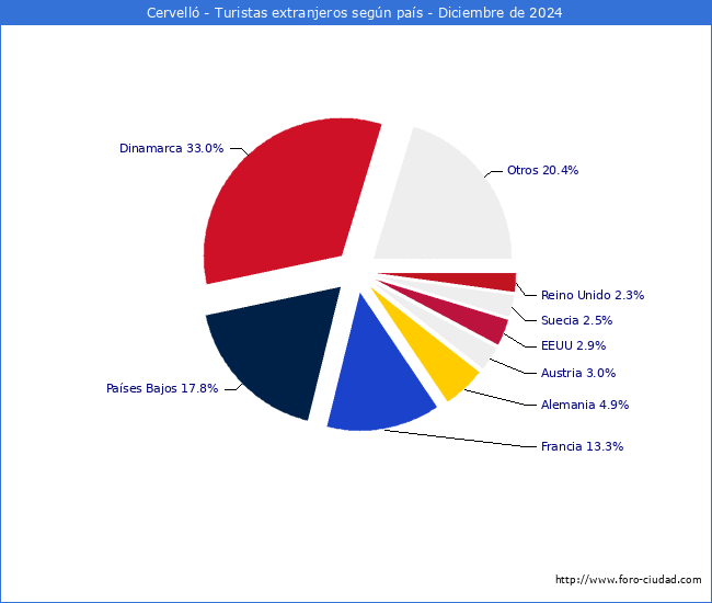 Numero de turistas de origen Extranjero por pais de procedencia en el Municipio de Cervell hasta Diciembre del 2024.
