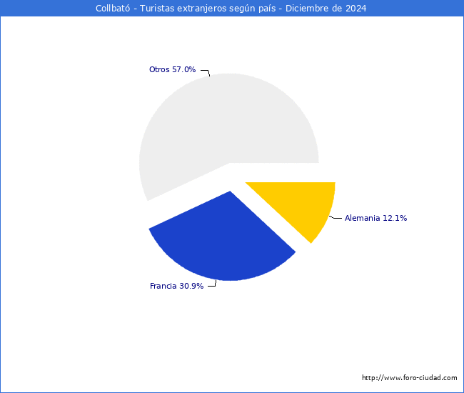 Numero de turistas de origen Extranjero por pais de procedencia en el Municipio de Collbat hasta Diciembre del 2024.