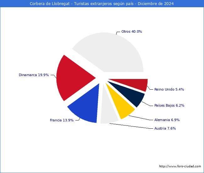 Numero de turistas de origen Extranjero por pais de procedencia en el Municipio de Corbera de Llobregat hasta Diciembre del 2024.