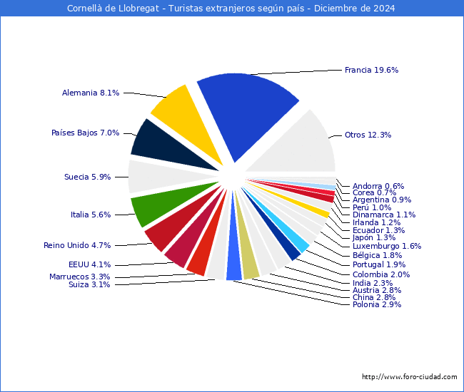 Numero de turistas de origen Extranjero por pais de procedencia en el Municipio de Cornell de Llobregat hasta Diciembre del 2024.