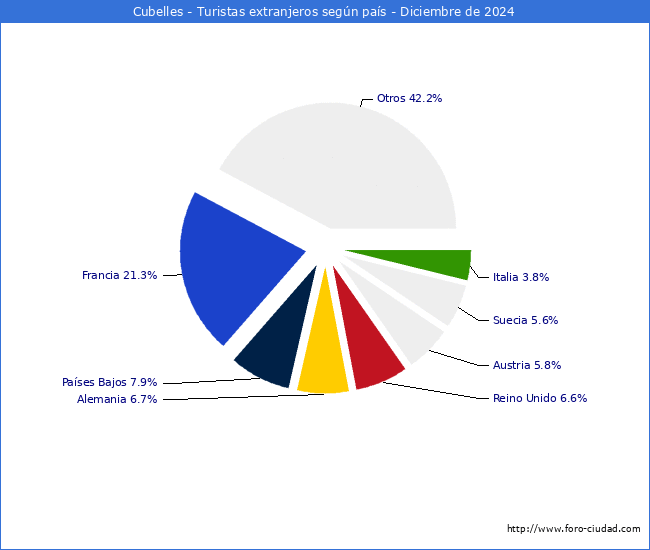 Numero de turistas de origen Extranjero por pais de procedencia en el Municipio de Cubelles hasta Diciembre del 2024.