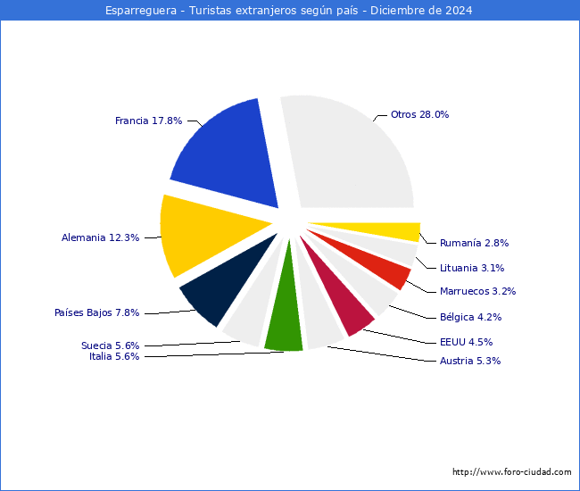 Numero de turistas de origen Extranjero por pais de procedencia en el Municipio de Esparreguera hasta Diciembre del 2024.