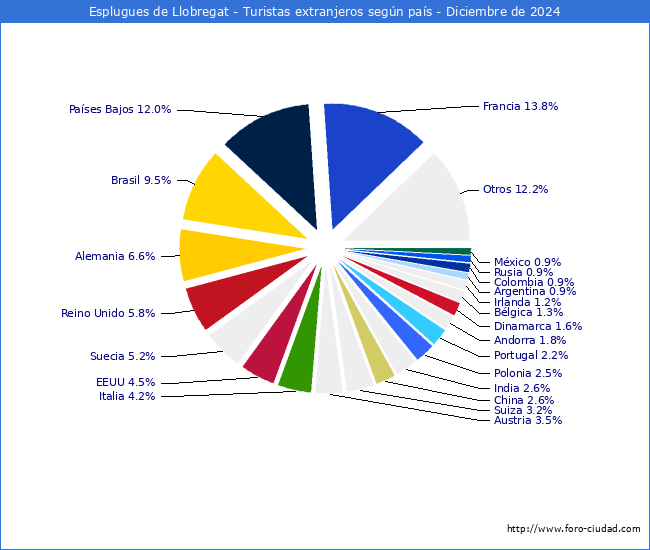 Numero de turistas de origen Extranjero por pais de procedencia en el Municipio de Esplugues de Llobregat hasta Diciembre del 2024.
