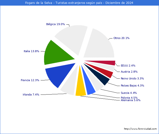 Numero de turistas de origen Extranjero por pais de procedencia en el Municipio de Fogars de la Selva hasta Diciembre del 2024.