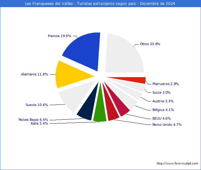 Numero de turistas de origen Extranjero por pais de procedencia en el Municipio de Les Franqueses del Valls hasta Diciembre del 2024.