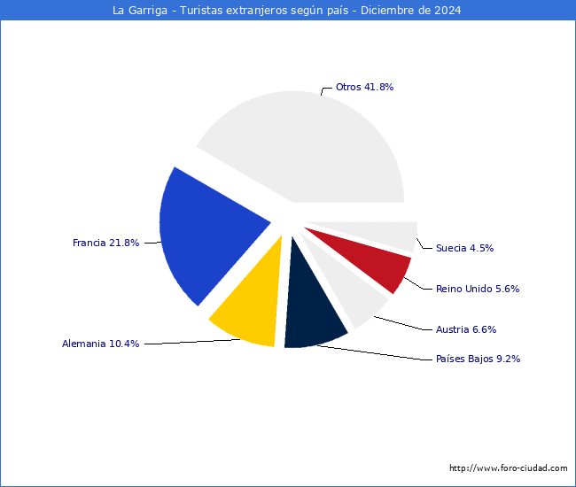 Numero de turistas de origen Extranjero por pais de procedencia en el Municipio de La Garriga hasta Diciembre del 2024.