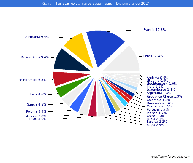 Numero de turistas de origen Extranjero por pais de procedencia en el Municipio de Gav hasta Diciembre del 2024.
