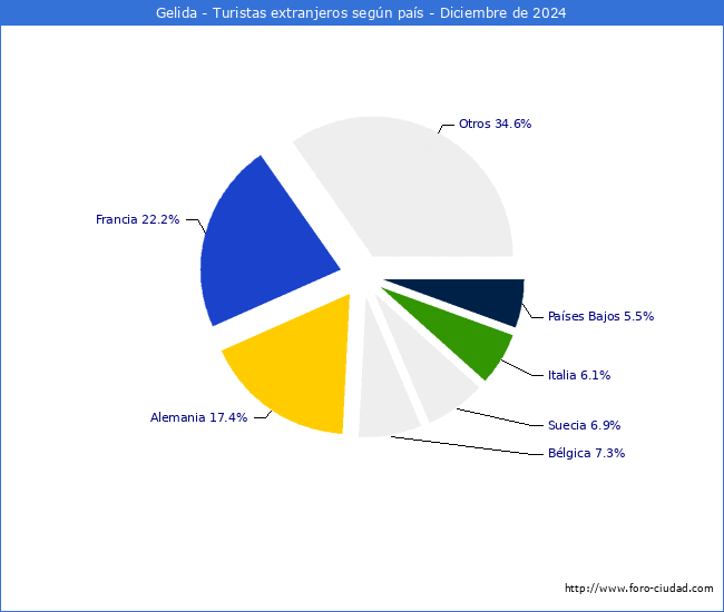 Numero de turistas de origen Extranjero por pais de procedencia en el Municipio de Gelida hasta Diciembre del 2024.