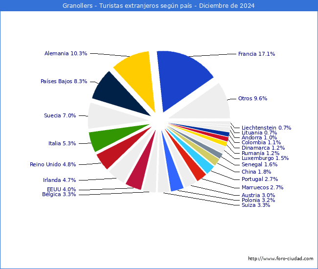 Numero de turistas de origen Extranjero por pais de procedencia en el Municipio de Granollers hasta Diciembre del 2024.