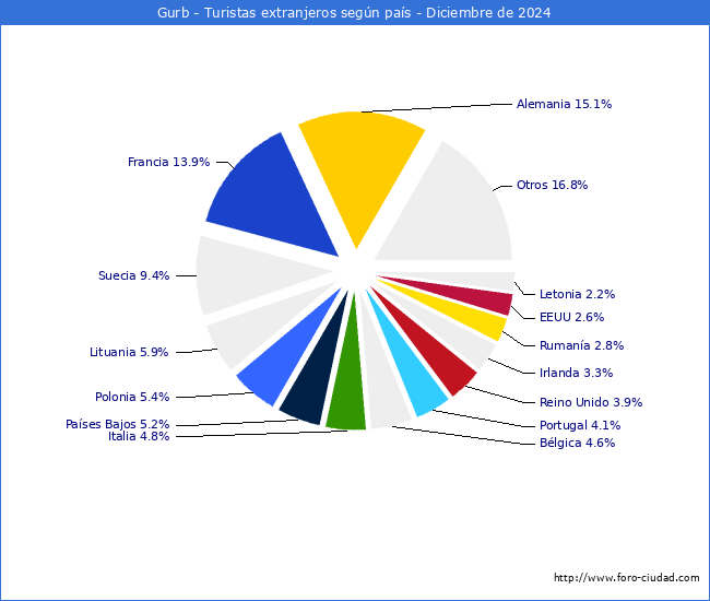 Numero de turistas de origen Extranjero por pais de procedencia en el Municipio de Gurb hasta Diciembre del 2024.