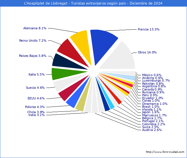 Numero de turistas de origen Extranjero por pais de procedencia en el Municipio de L'Hospitalet de Llobregat hasta Diciembre del 2024.