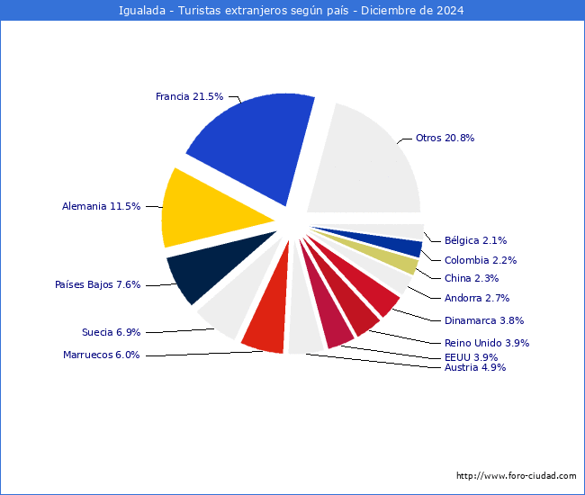 Numero de turistas de origen Extranjero por pais de procedencia en el Municipio de Igualada hasta Diciembre del 2024.