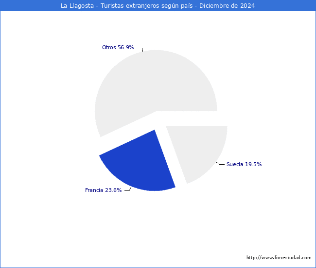 Numero de turistas de origen Extranjero por pais de procedencia en el Municipio de La Llagosta hasta Diciembre del 2024.