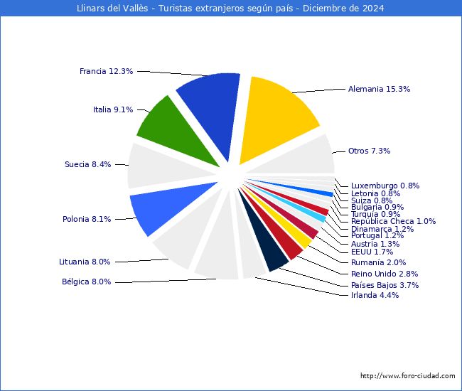 Numero de turistas de origen Extranjero por pais de procedencia en el Municipio de Llinars del Valls hasta Diciembre del 2024.