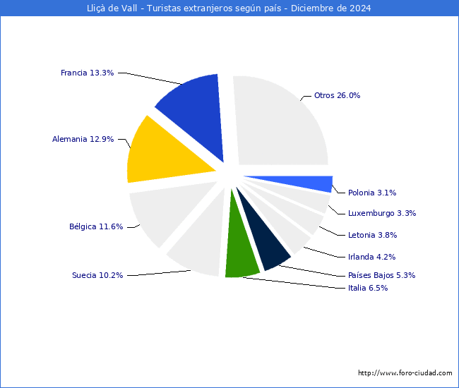 Numero de turistas de origen Extranjero por pais de procedencia en el Municipio de Lli de Vall hasta Diciembre del 2024.