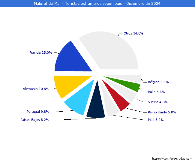 Numero de turistas de origen Extranjero por pais de procedencia en el Municipio de Malgrat de Mar hasta Diciembre del 2024.