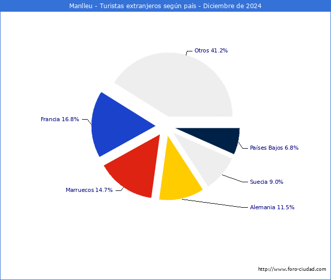 Numero de turistas de origen Extranjero por pais de procedencia en el Municipio de Manlleu hasta Diciembre del 2024.