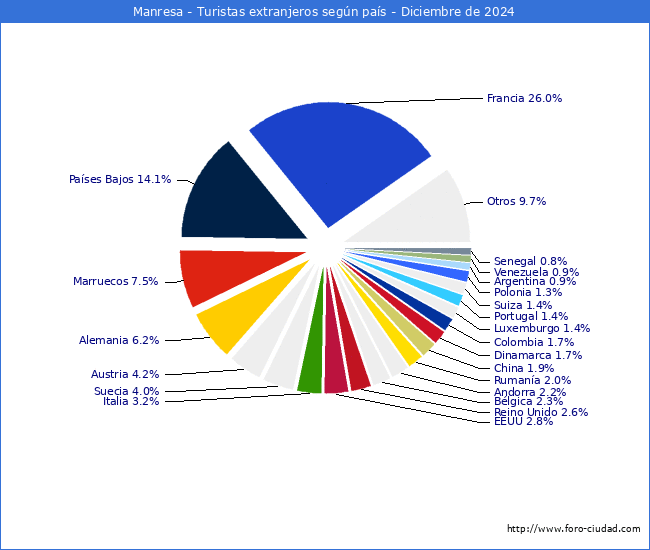 Numero de turistas de origen Extranjero por pais de procedencia en el Municipio de Manresa hasta Diciembre del 2024.
