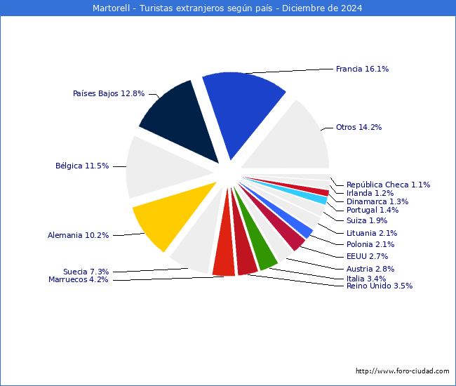 Numero de turistas de origen Extranjero por pais de procedencia en el Municipio de Martorell hasta Diciembre del 2024.