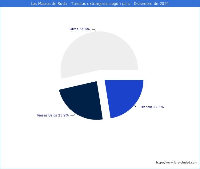 Numero de turistas de origen Extranjero por pais de procedencia en el Municipio de Les Masies de Roda hasta Diciembre del 2024.