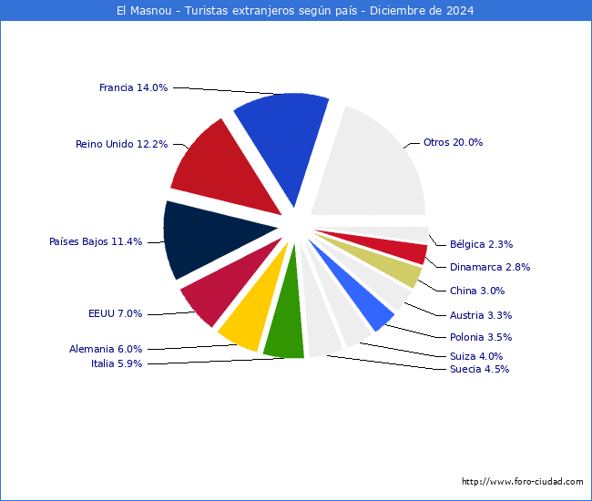 Numero de turistas de origen Extranjero por pais de procedencia en el Municipio de El Masnou hasta Diciembre del 2024.