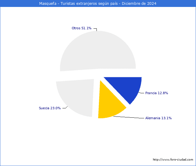 Numero de turistas de origen Extranjero por pais de procedencia en el Municipio de Masquefa hasta Diciembre del 2024.
