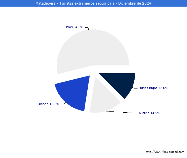 Numero de turistas de origen Extranjero por pais de procedencia en el Municipio de Matadepera hasta Diciembre del 2024.